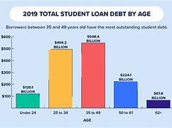 Image result for Average Student Loan Debt