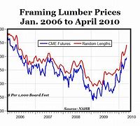 Image result for Lumber Prices Chart