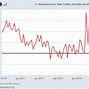 Image result for Durable Goods