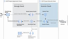 Image result for GCP Storage Bucket