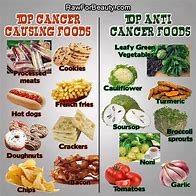Image result for Processed food cancer