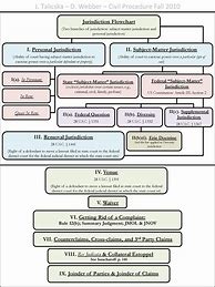 Image result for Civil Procedure Flow Chart Philippines