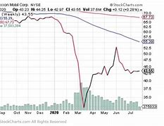 Image result for Exxon Stock Price History Chart
