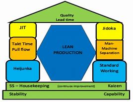 Image result for Lean Management in Warehouse
