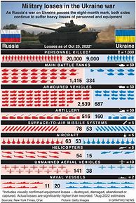Image result for Ukraine War Casualties Total