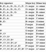 Image result for Difference Between Major and Minor Scales