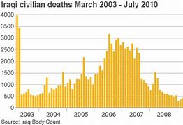 Image result for Iraq War Civilian Deaths
