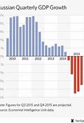 Image result for Russia GDP Growth Rate