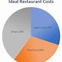 Image result for Calculate Labor Cost Percentage