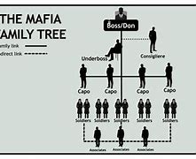 Image result for Mafia Structure Chart
