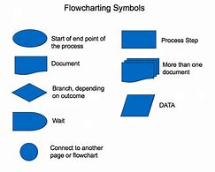 Image result for Process FlowChart Template