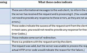 Image result for HTML Error Codes