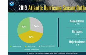 Image result for Current Atlantic Hurricane Forecast