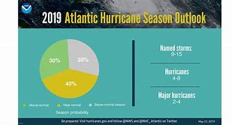 Image result for South Atlantic Hurricane