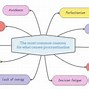 Image result for Thought Organization