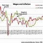 Image result for US Real Wage Growth Chart