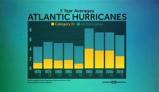 Image result for Hurricanes by Month