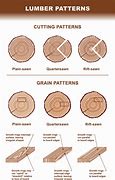 Image result for Lumber Types