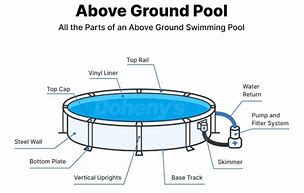 Image result for Above Ground Swimming Pool Parts