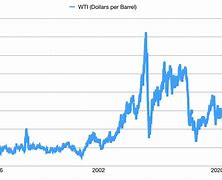 Image result for Oil Prices Over Last Year
