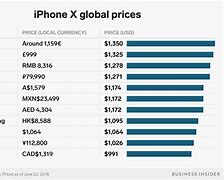 Image result for How Much Does a Phone Cost