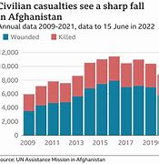 Image result for Afghanistan War Civilian Deaths