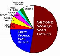 Image result for 20th Century War Death Toll