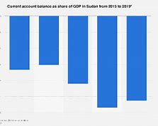 Image result for South Sudan GDP