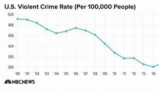 Image result for Crime Rates Bar Graph