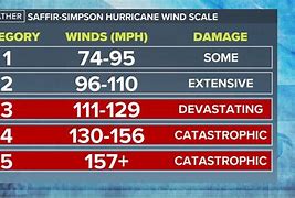 Image result for Hurricane Wind Scale Cats