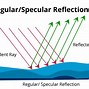 Image result for Reflection Physics