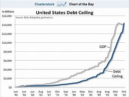 Image result for Debt Ceiling History