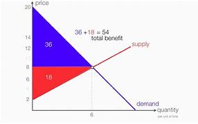 Image result for Total Surplus Calculation
