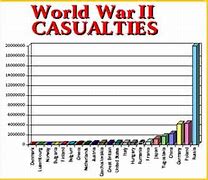 Image result for WWII Casualties