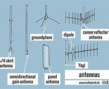 Image result for what is an evdo antenna%3F