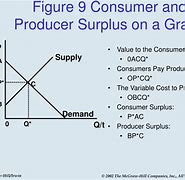 Image result for Consumer Surplus Inelastic Supply