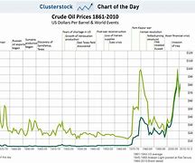 Image result for Historical Oil Prices