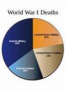 Image result for World War Dead