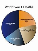 Image result for WW1 Death Toll