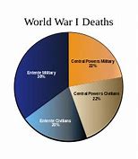 Image result for War I Casualties