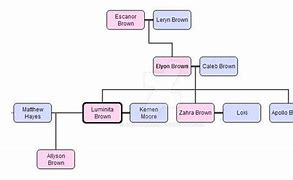 Image result for Brown Family Tree