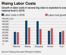 Image result for Cost of Labor China