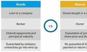 Image result for Bonds vs Shares