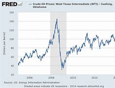 Image result for Price of Oil per Barrel Today