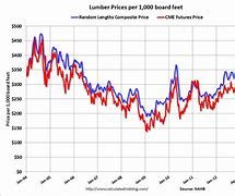 Image result for Lumber Price Chart 10 Year