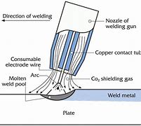 Image result for How to Mig Weld Galvanized Pipe