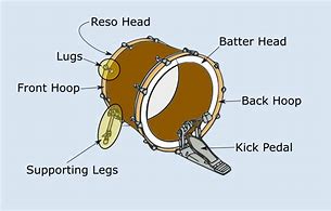 Image result for Parts of a Kick Drum
