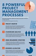 Image result for Project Management Processes