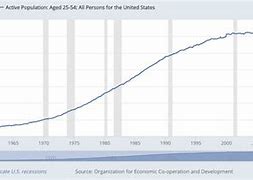 Image result for Us Labor Force Growth