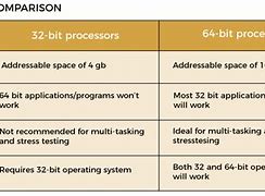 Image result for Difference Between 64 and 32-Bit
